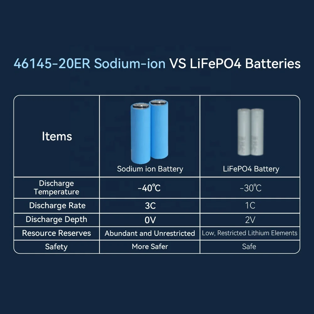 46145 Manufacturer Na Ion Electric Bicycle Scooter 3V Cells 20ah 3000 Cycles High Performance Sodium-Ion Battery