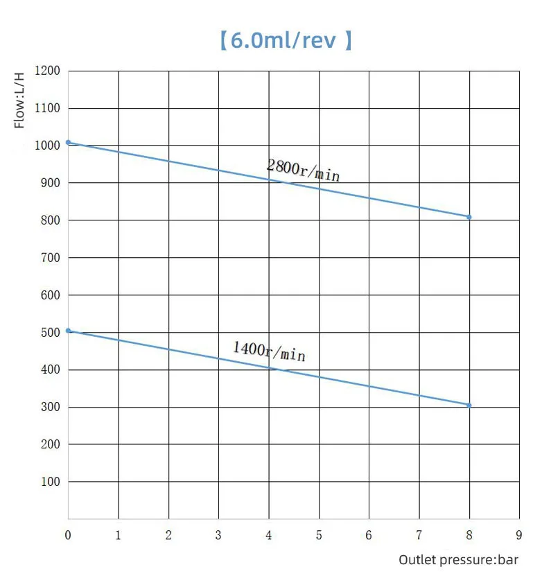 6.0