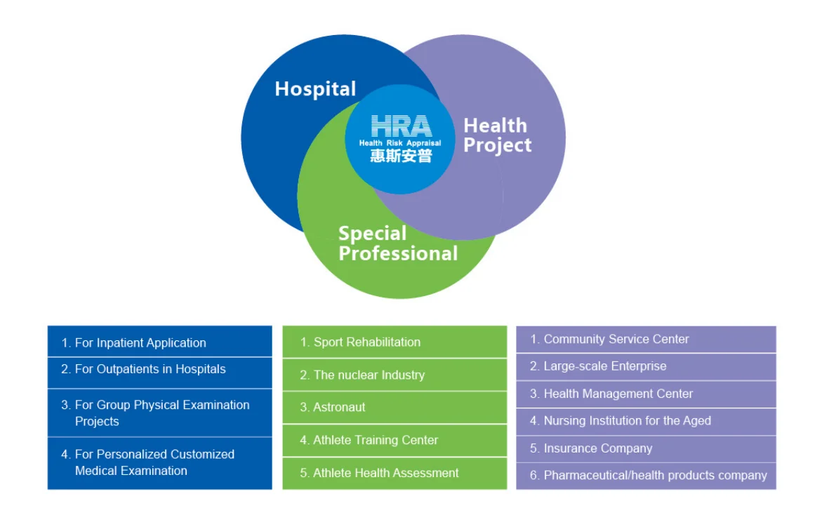 HRA could screening and detecting of diabetes, cardiovascular problem and  sleep disorder