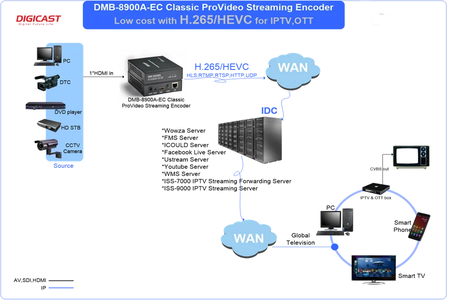  Кодировщик IPTV HD SDI кодировщик H.265 кабеля TV с серверами потоковой передачи RTMP RTSP