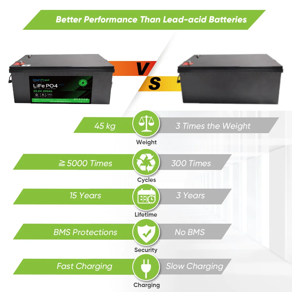 lifepo4 24v 200ah lithium battery solar 5kw off grid home system 12v 24v 100ah 150ah 200ah lithium ion battery