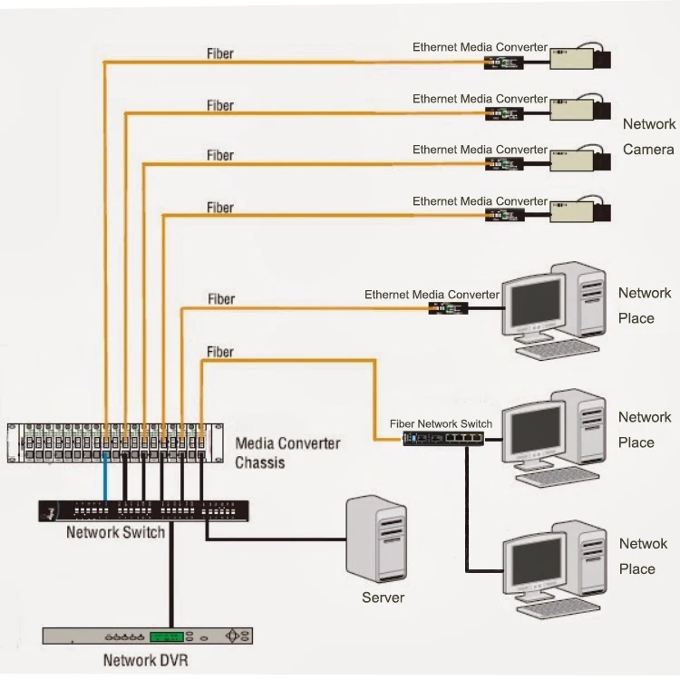 10/100/1000M Ethernet to Fiber Converter with SFP Slot Gigabit 1000M SFP Media Converter