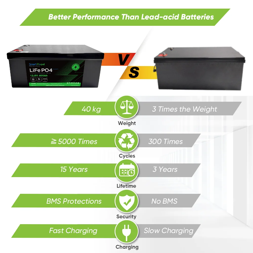 Аккумулятор Lifepo4 12V400AH 5120Wh литий-ионные аккумуляторы 300ah 200ah 400ah солнечные 12v литиевые для электроэнергетических систем