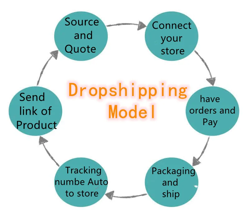 3-7 дней Woocommerce Shopify Прямая поставка из Германии/австрийской/швейцарской Китая DHL