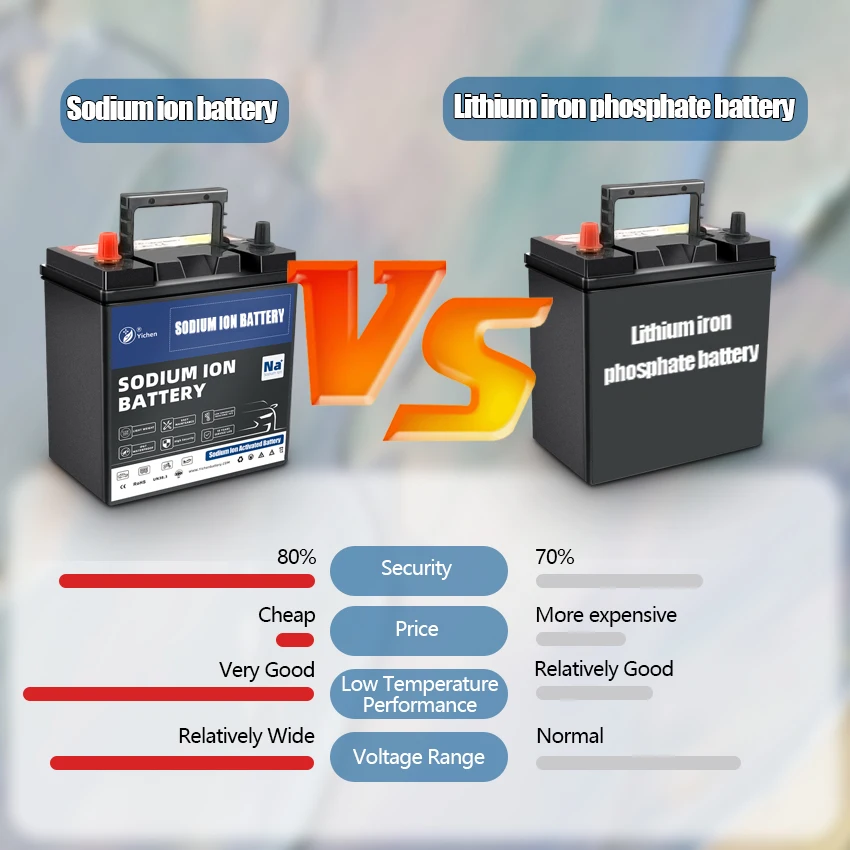 Sunpok sodium-ion battery 12V 24V 30Ah 40Ah 50Ah na ion Auto battery for car/boat/Car audio starting