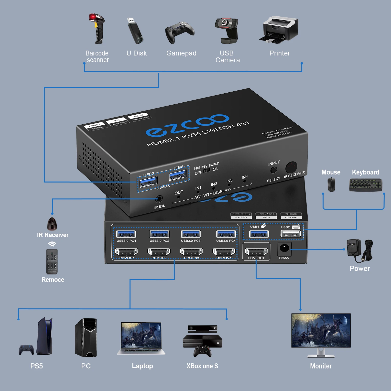 8K HDMI KVM Switch 4X1 with USB3.0 KVM 3 port USB support 4K120Hz 4/4/4 and HDR Hotkey switch