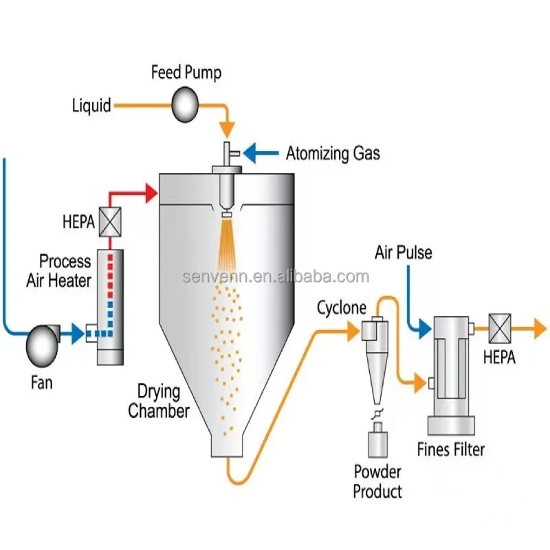 Gelatin and arabic gum powder industrial spray dryer from SenVen