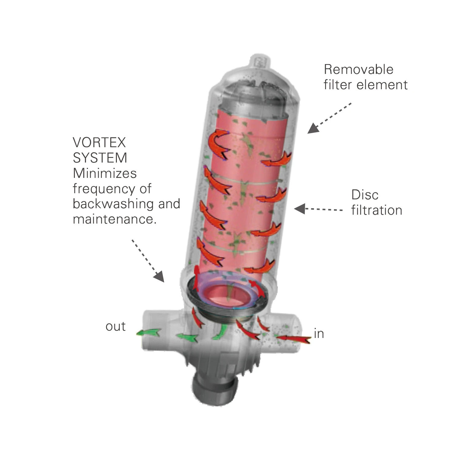 T type 3 inch long  auto automatic low pressure backwash disc filter Automatic Water Filter System Irrigation
