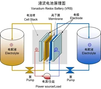 Vanadium metal Electrolyte and ion exchange Electrolyte for Vanadium Redox Flow Battery