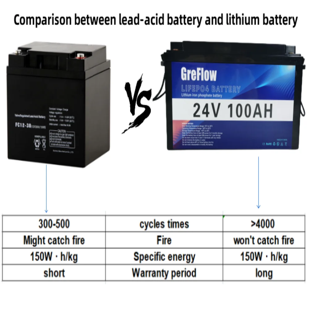 Greflow life po4 battery lithium battery 24 voltes 24 volt 200ah lithium 100ah 24v lithium ion battery for home storage
