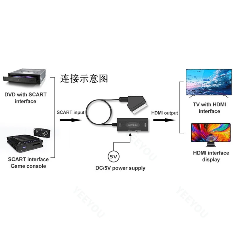 SCART to HDMl Converter 1080P HD SCART to HDM I Audio and Video Adapter