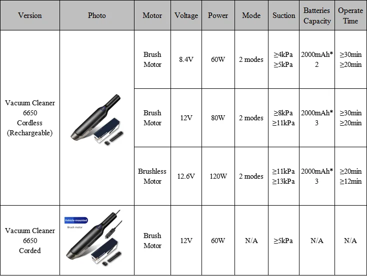 
Brush-less Motor 13000 Pa Strong Suction Vacuum Rechargeable Cordless for Home and Car Handheld Wet Dry Vacuum Cleaner 
