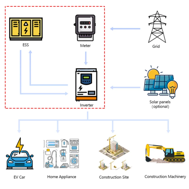 DC Fast Charging Construction Machinery Power Solution On-grid Off-Grid Energy Storage System Outdoor Mobile Charging Station