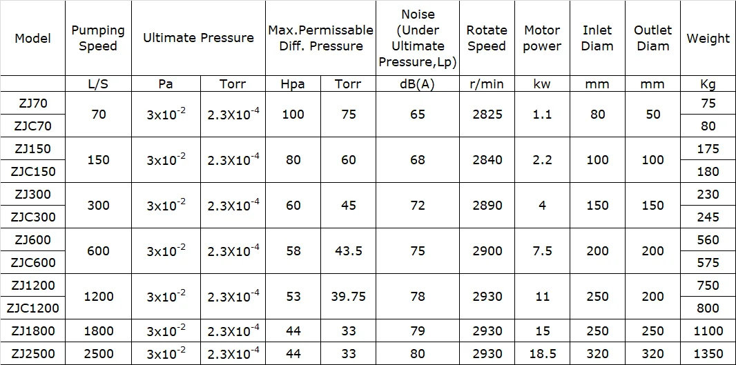 HANA ZJP150 ZJPC150 pumping speed 150L/S 2.2kw roots pump mechanical vacuum roots pump with overflow valve wholesales
