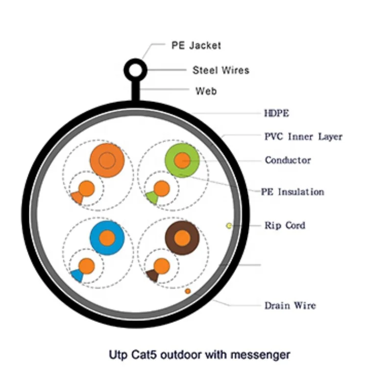 Factory Custom Wholesale Ethernet Cable Utp Cat5e Outdoor Cable With Messenger