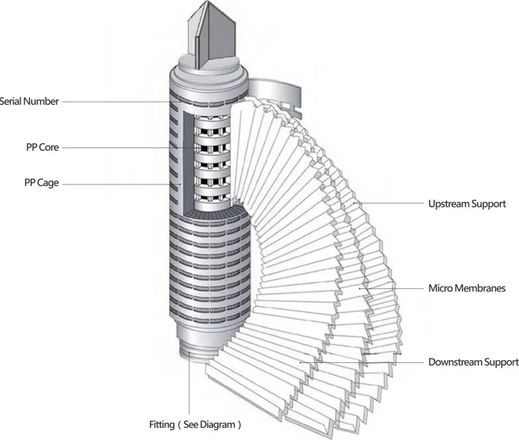 Multi layers ultra-fine PP Pleated Depth Filter Cartridge with 226 fin For Fermentation Broths filtration
