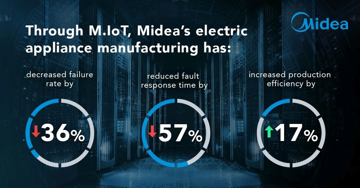  Промышленный кондиционер Midea VRF сетевое