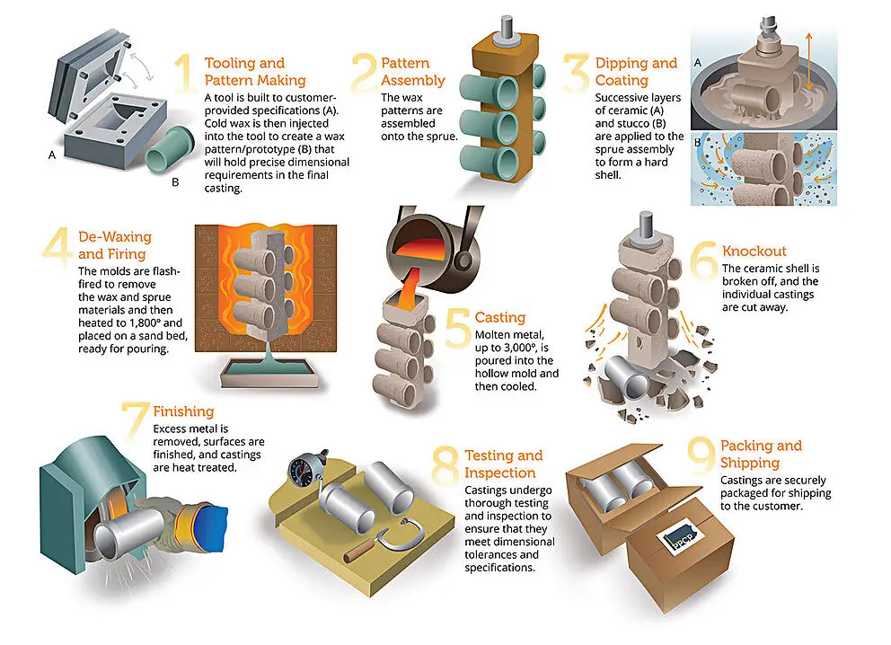 Investment casting process.jpg