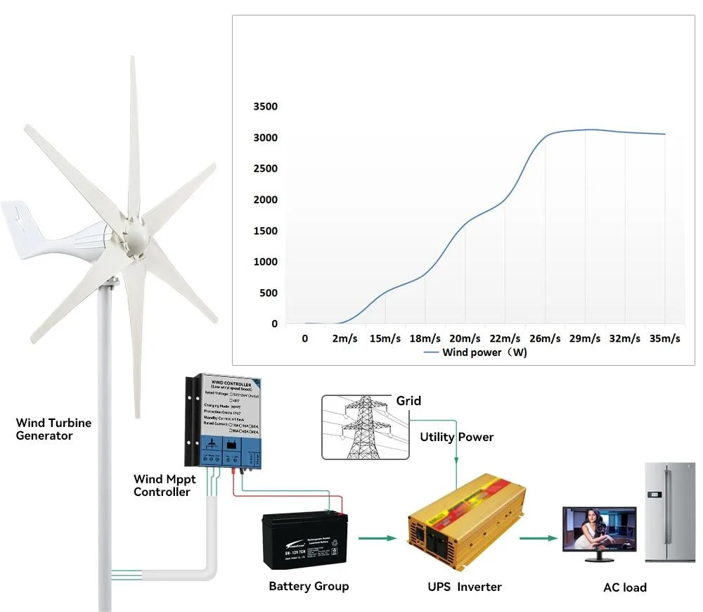 800W 2kw 3KW 5kw Wind Turbine Home Use Wind Generator Horizontal Windmill Alternative Energy Generators With Hybrid Controller