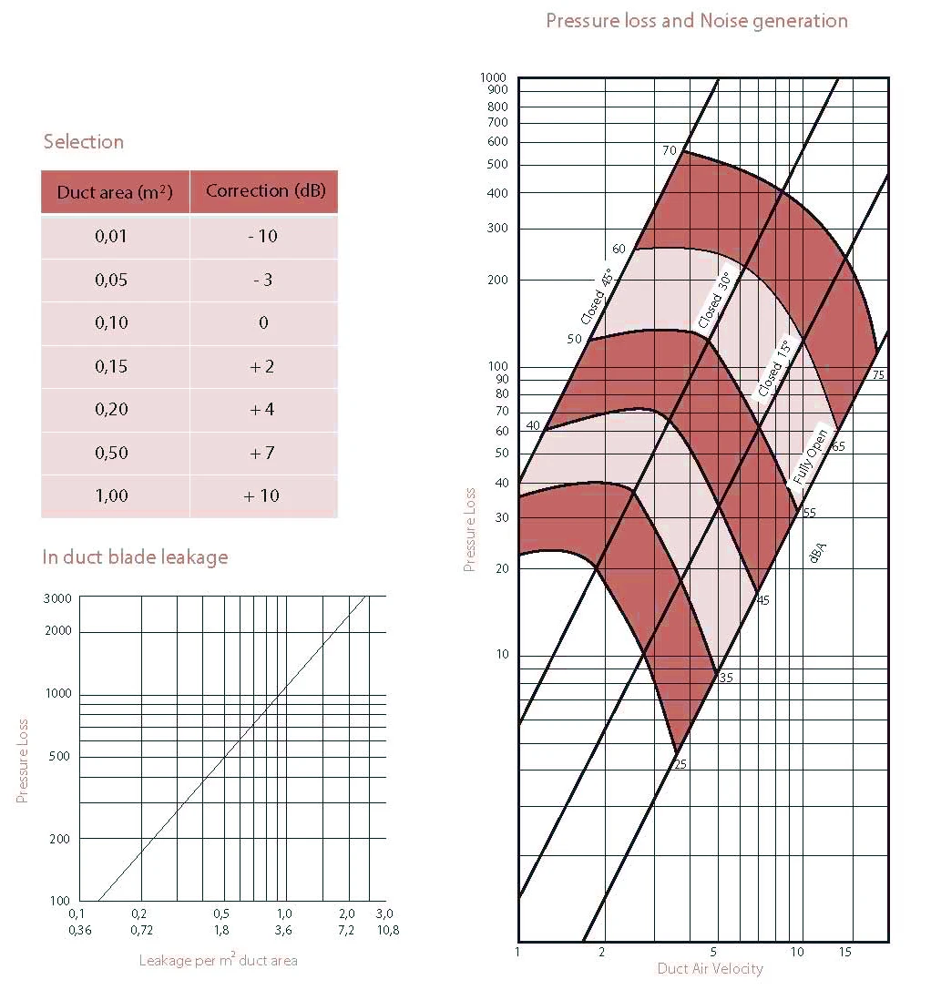 air Volume Control Damper for Hvac air Diffuser System