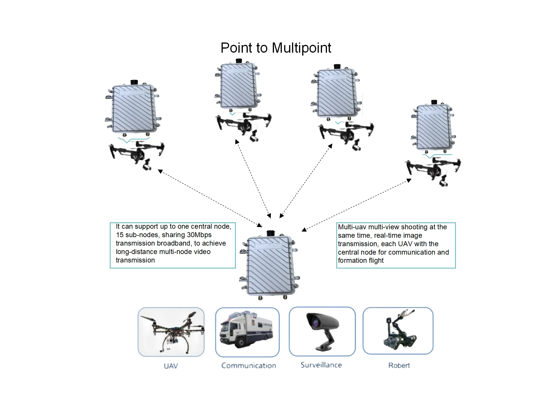 Industrial 1.4GHz Long Range Point to Point Multipoint Mesh Network Radio Wireless Bridge Ethernet Data Transceiver