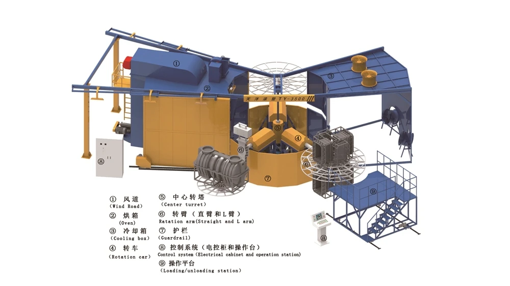 Equipment Advanced Rotational Molding