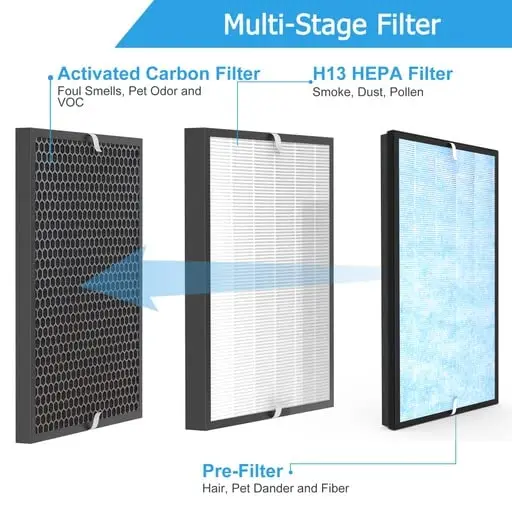 3-Stage Filtration Activated Carbon Replacement True HEPA Filter Kit Compatible with Hunter Tower Air Purifier HPF500 HPF520