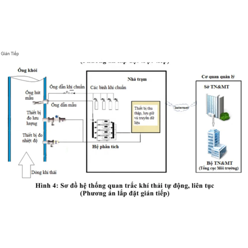 On-line flue gas analyzer emission monitoring systememission monitoring system cems Martech Vietnam.
