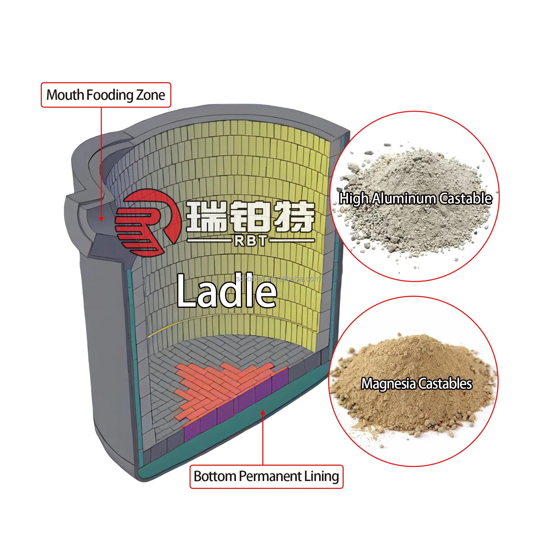 Refractory Manufacturer Low Cement High Alumina Castable For Steel Ladles