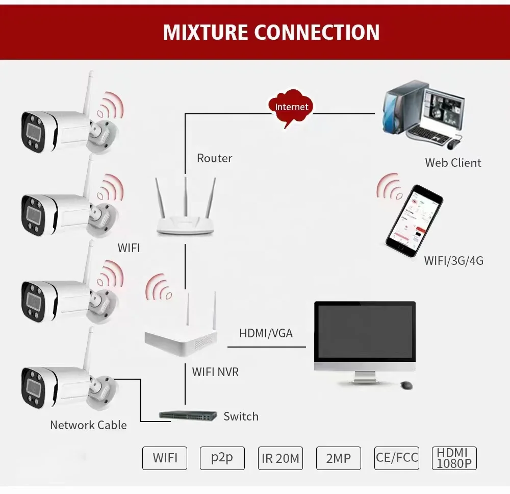 CCTV Security Cam Kit 4ch 1TB Complete Wifi system With DDP to Whole South America Wholesale Price delivery to your Door step