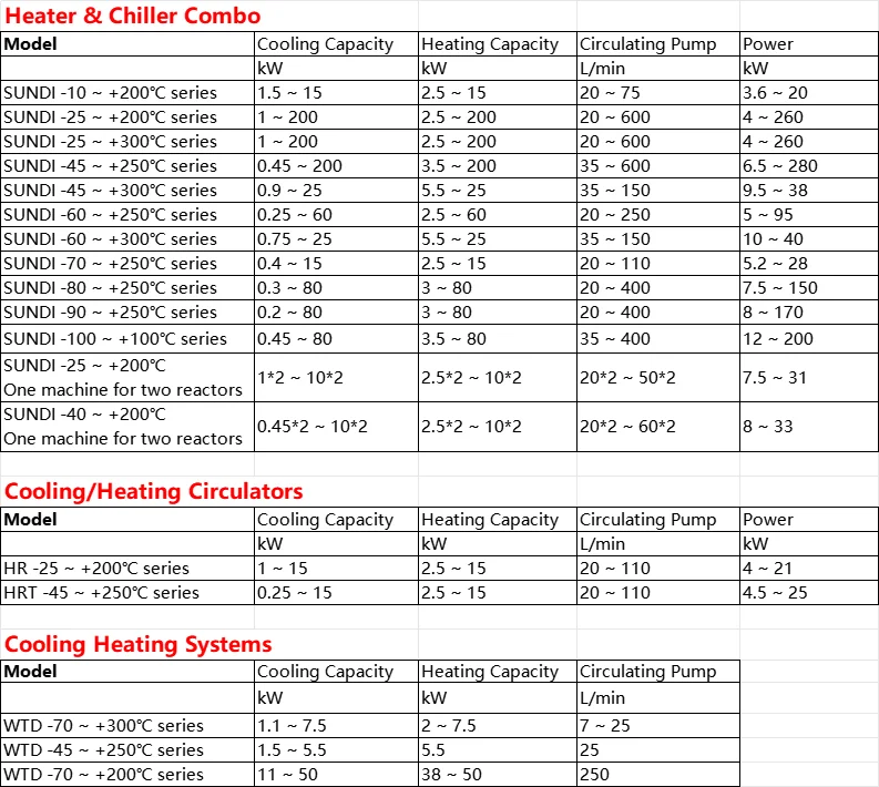 Custom Chiller & Heater Units Circulation Heating and Cooling Temperature Control Systems TCU