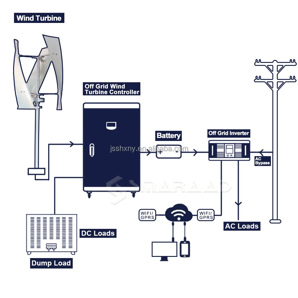 230V 3KW China Low Rpm Alternator 36 Volt  48Volt 96Volt 230Volt Vawt Vertical Wind Turbine For Farm