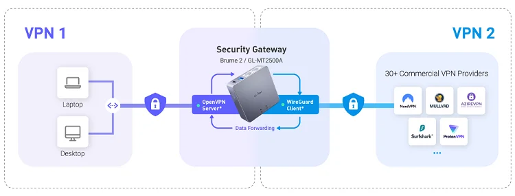 Brume2 GL-MT2500 шлюз безопасности MTK MT7981B vpn сервер с открытым исходным кодом OpenWrt прошивки бытовой техники