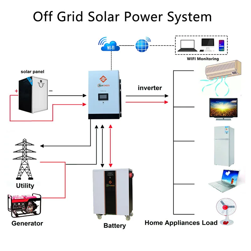 Complete Set Solar Panel Power System 10kw 15kw 20kw Solar Energy Residential Hybrid Off Grid Solar System