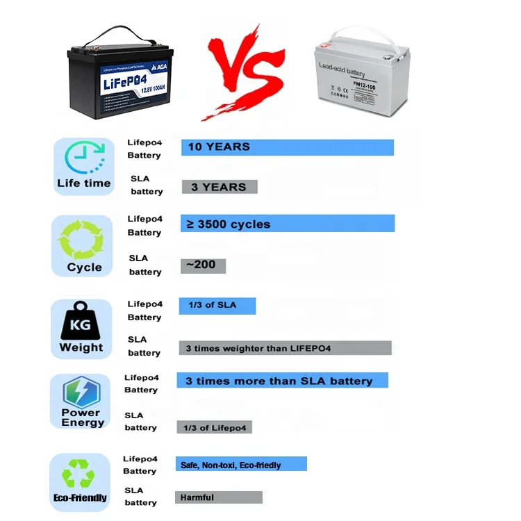 Built-in BMS 12V 200ah Solar Lfp Lithium Ion Lifepo4 Storage Battery With CE FCC UN38.8 Certificate