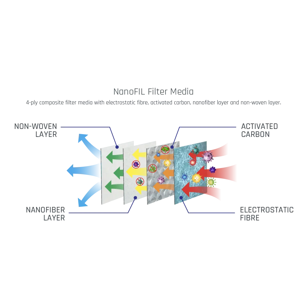 Hong Kong Made Sterilizing Nano Fan Coil Filter - Flat Panel OEM ODM Anti-Virus Anti-Bacteria  PM 0.3 PM 2.5 PM10