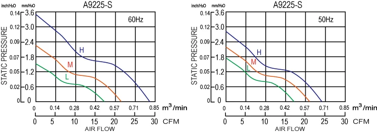 A9225-S 92x92x25mm 24V 115V 230V AC Axial Fan