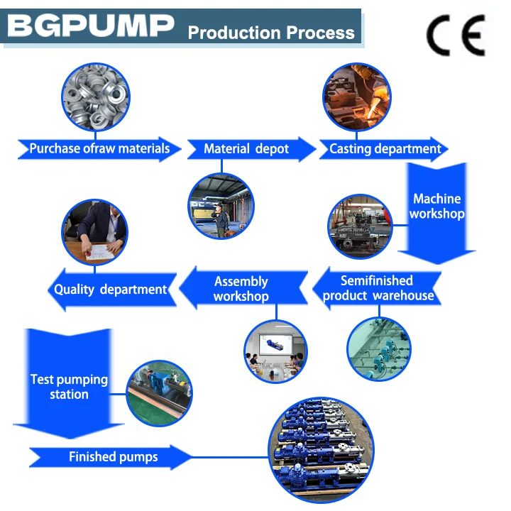 Mono Single High Pressure High Scosity Barrel Small Screw Pump Stainless Steel Pumps For High Viscosity Liquid