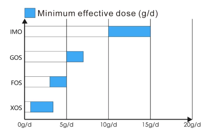 High purity functional food additives liquid xylo oligosaccharide XOS