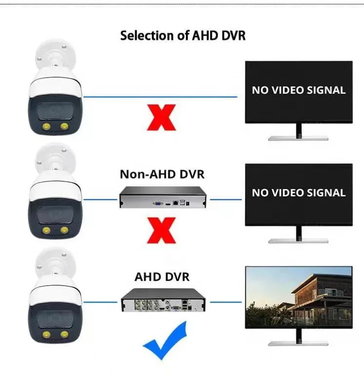 CCtv Security System with DVR Wired system without HDD 4ch 1MP to 2MP wholesale price with High Performance result feedback