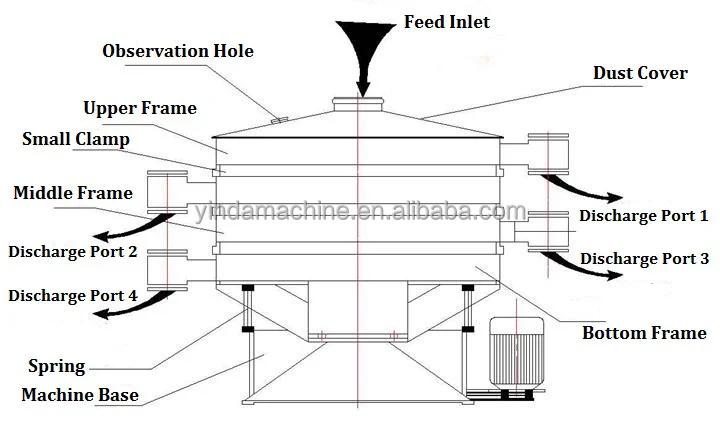 Stainless steel Automatic Flour Vibrating sieve Circular screen vibrating screen for food chemical powder