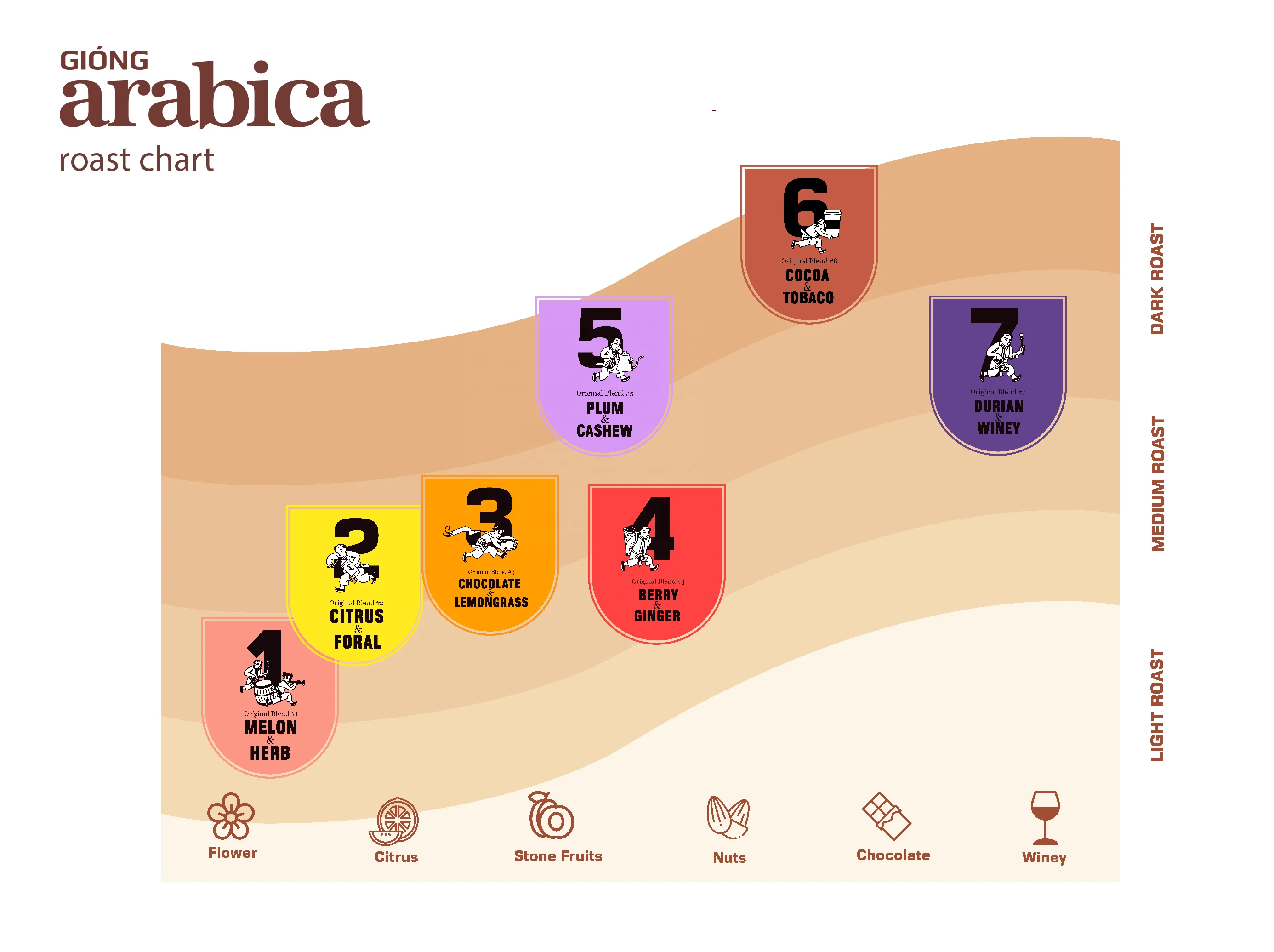 Giong Arabica 4-согревающий кофе вьетнамский лучшее качество конкурентоспособная цена 100% Арабика жареные кофейные зерна