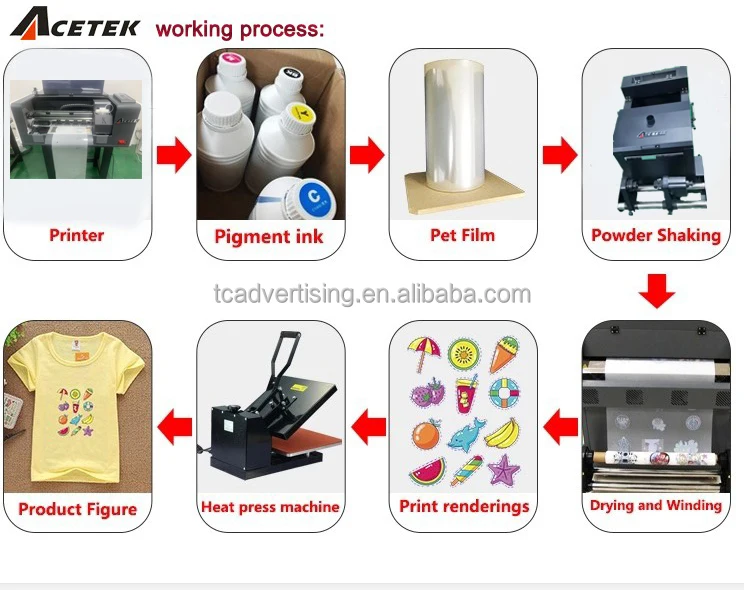 work process