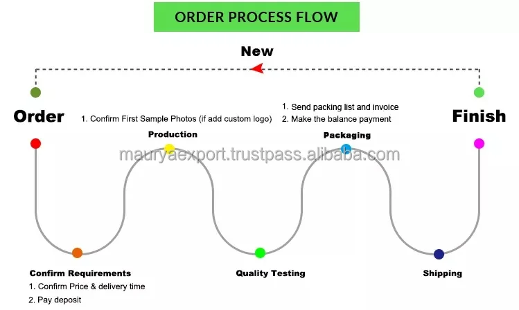 order process