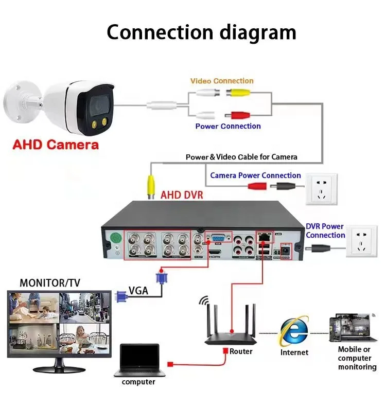 CCtv Security System with DVR Wired system without HDD 4ch 1MP to 2MP wholesale price with High Performance result feedback