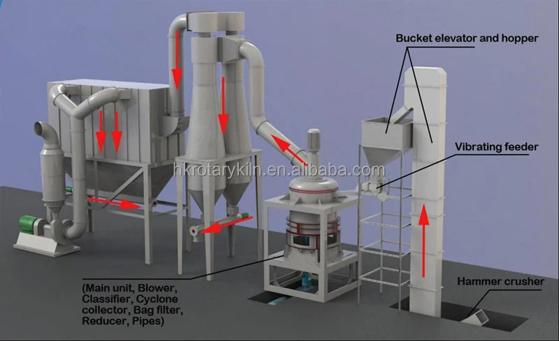 HGM80 High Pressure Ultrafine Raymond Mill for Dolomite Kaolin Talc Barite Ultrafine Raymond Mill 2500 Mesh