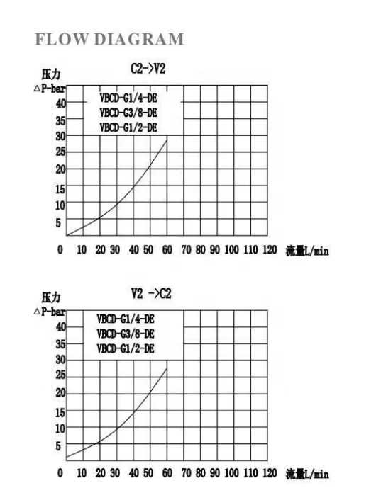 OVERCENTER hydraulic VALVE Double In Line, 25LPM, 350 bar, pilot ratio 4.5:1, VBCD-DE Double Balance valve for machinery