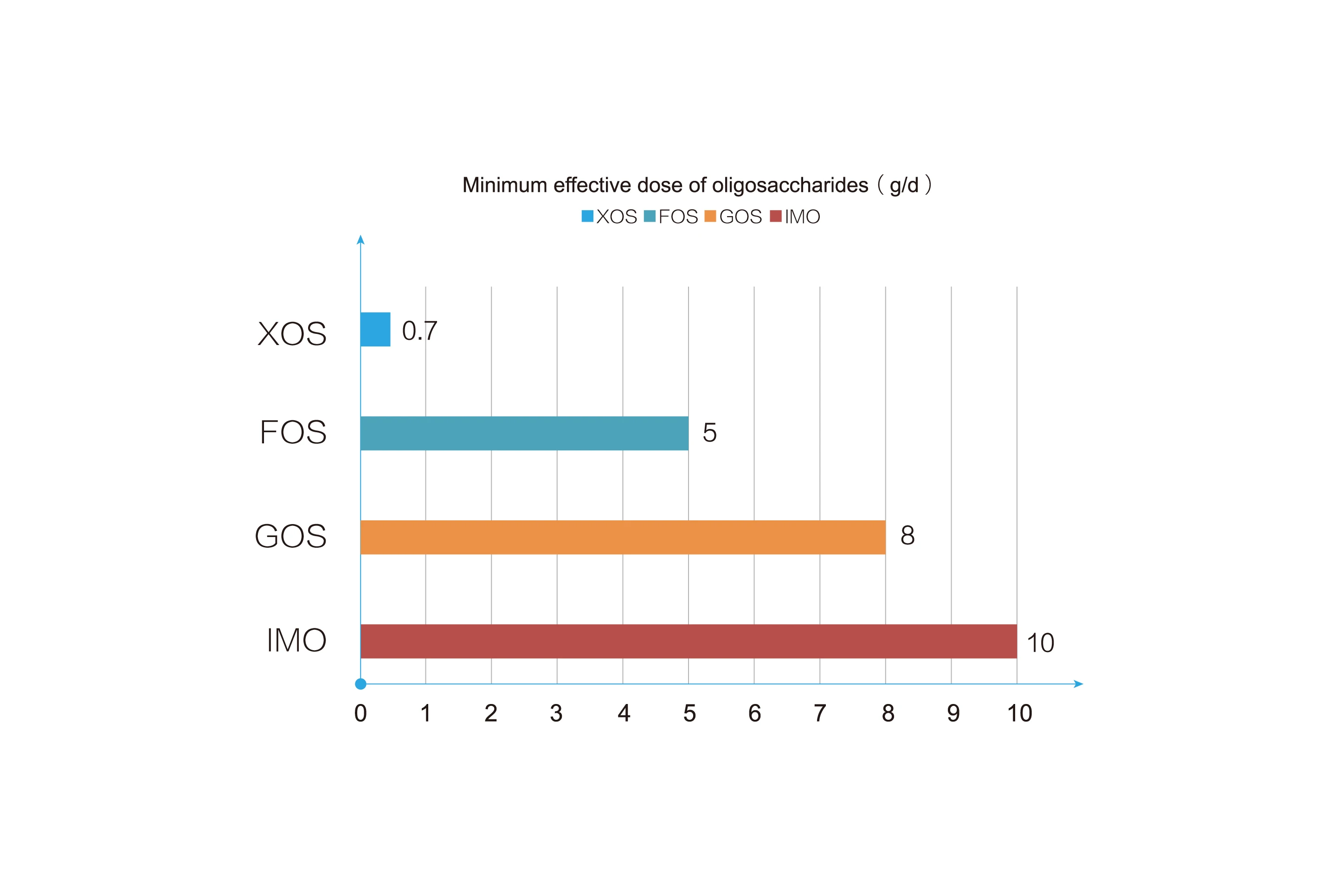 Free sample functional low calories sweetener xylo-oligosaccharide powder