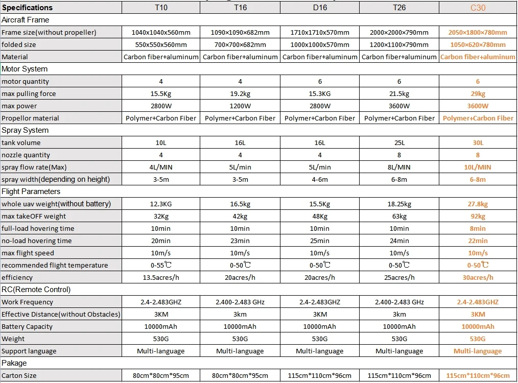Final call for promotion of top quality agricultural spraying uav drones