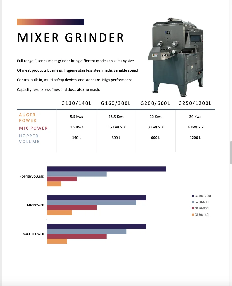 YES  Full range commercial meat mixer  grinder